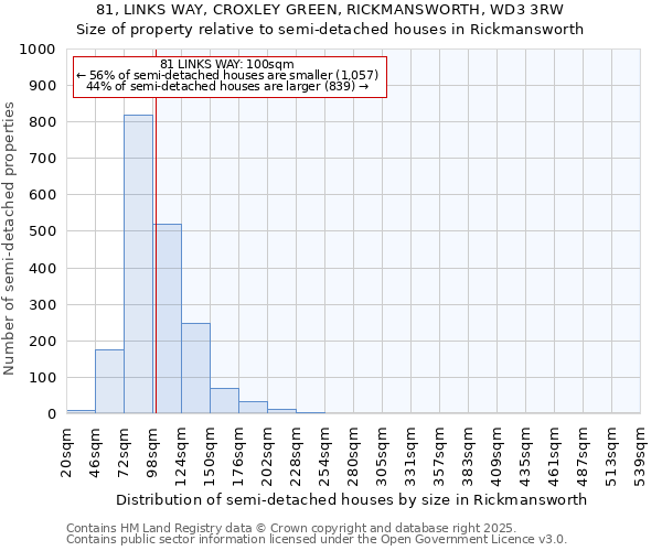 81, LINKS WAY, CROXLEY GREEN, RICKMANSWORTH, WD3 3RW: Size of property relative to semi-detached houses houses in Rickmansworth