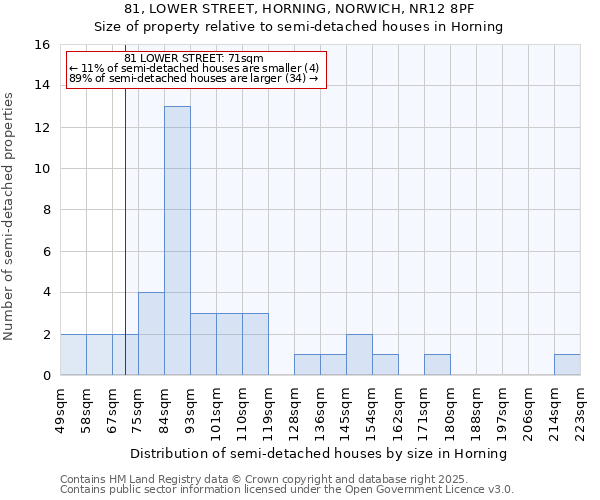 81, LOWER STREET, HORNING, NORWICH, NR12 8PF: Size of property relative to semi-detached houses houses in Horning