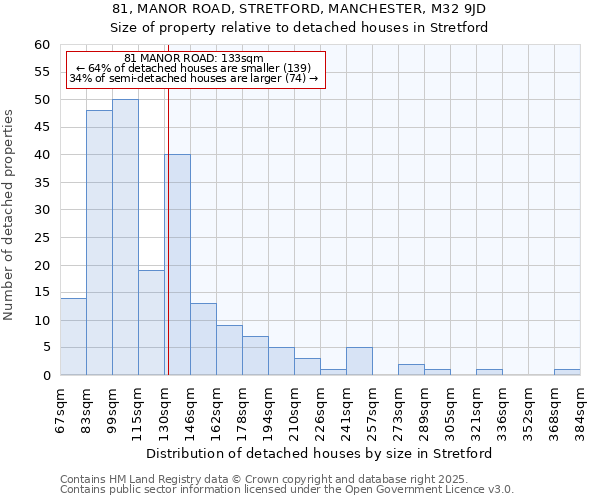 81, MANOR ROAD, STRETFORD, MANCHESTER, M32 9JD: Size of property relative to detached houses houses in Stretford