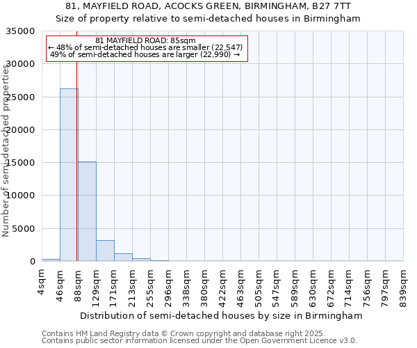 81, MAYFIELD ROAD, ACOCKS GREEN, BIRMINGHAM, B27 7TT: Size of property relative to detached houses in Birmingham