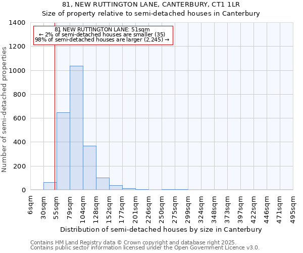 81, NEW RUTTINGTON LANE, CANTERBURY, CT1 1LR: Size of property relative to semi-detached houses houses in Canterbury
