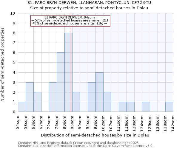 81, PARC BRYN DERWEN, LLANHARAN, PONTYCLUN, CF72 9TU: Size of property relative to semi-detached houses houses in Dolau