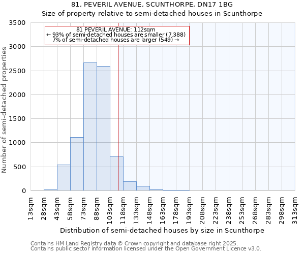 81, PEVERIL AVENUE, SCUNTHORPE, DN17 1BG: Size of property relative to semi-detached houses houses in Scunthorpe