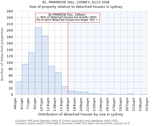 81, PRIMROSE HILL, LYDNEY, GL15 5SW: Size of property relative to detached houses houses in Lydney