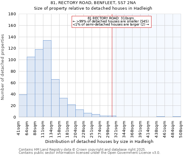 81, RECTORY ROAD, BENFLEET, SS7 2NA: Size of property relative to detached houses houses in Hadleigh