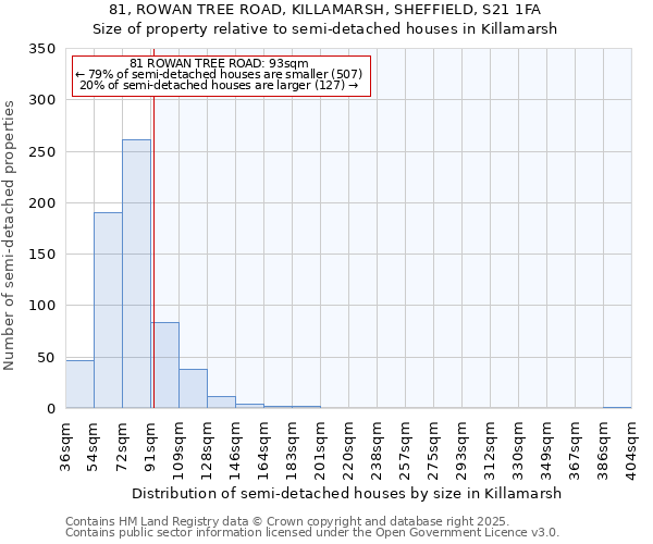 81, ROWAN TREE ROAD, KILLAMARSH, SHEFFIELD, S21 1FA: Size of property relative to semi-detached houses houses in Killamarsh
