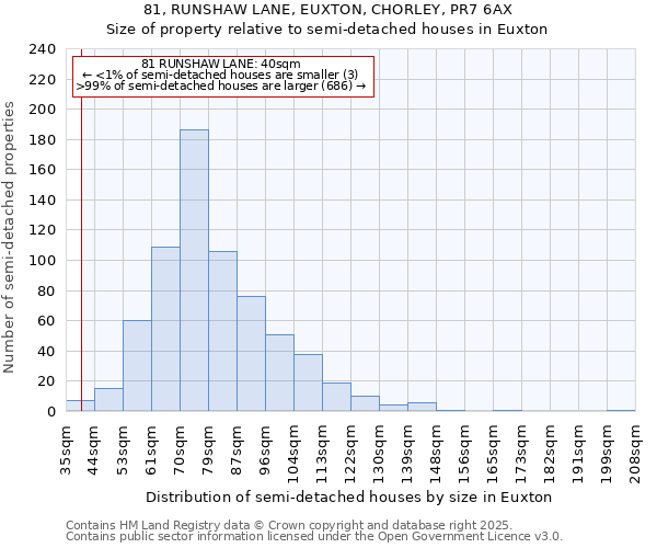 81, RUNSHAW LANE, EUXTON, CHORLEY, PR7 6AX: Size of property relative to semi-detached houses houses in Euxton