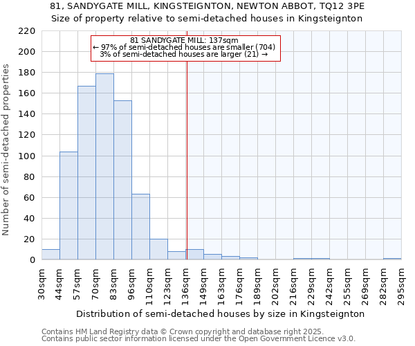 81, SANDYGATE MILL, KINGSTEIGNTON, NEWTON ABBOT, TQ12 3PE: Size of property relative to semi-detached houses houses in Kingsteignton