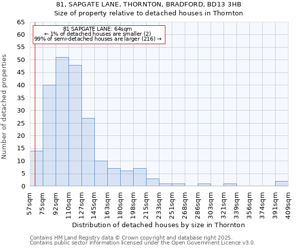81, SAPGATE LANE, THORNTON, BRADFORD, BD13 3HB: Size of property relative to detached houses houses in Thornton