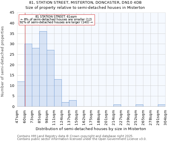 81, STATION STREET, MISTERTON, DONCASTER, DN10 4DB: Size of property relative to semi-detached houses houses in Misterton