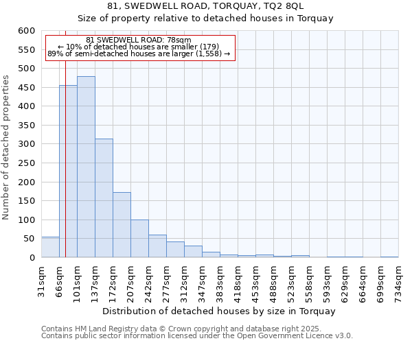 81, SWEDWELL ROAD, TORQUAY, TQ2 8QL: Size of property relative to detached houses houses in Torquay