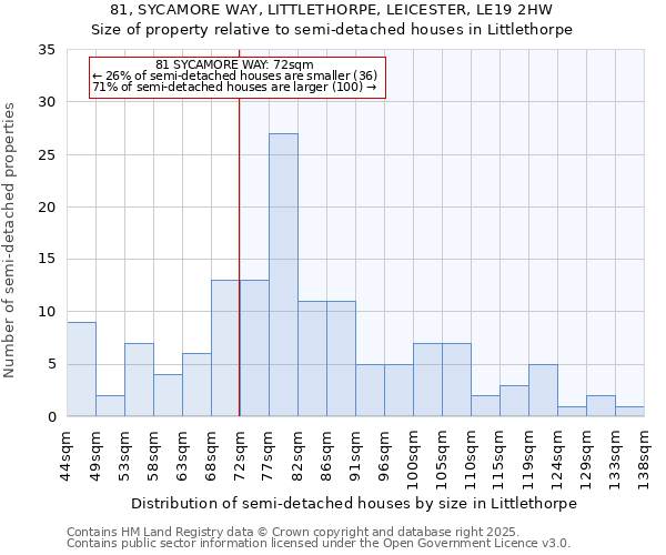 81, SYCAMORE WAY, LITTLETHORPE, LEICESTER, LE19 2HW: Size of property relative to semi-detached houses houses in Littlethorpe