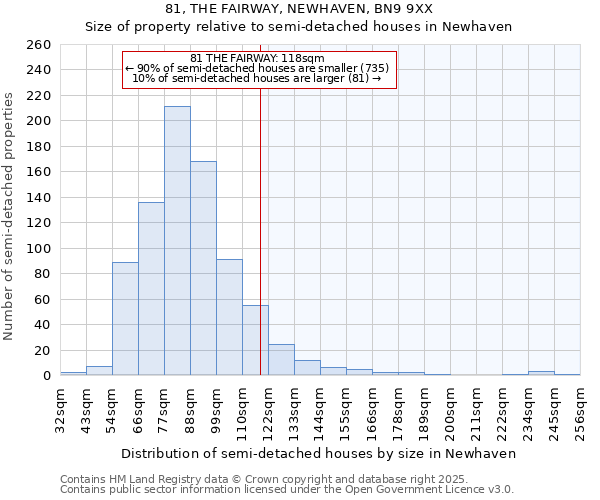 81, THE FAIRWAY, NEWHAVEN, BN9 9XX: Size of property relative to detached houses in Newhaven