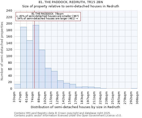 81, THE PADDOCK, REDRUTH, TR15 2BN: Size of property relative to semi-detached houses houses in Redruth