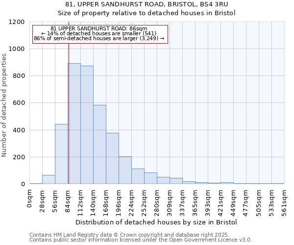 81, UPPER SANDHURST ROAD, BRISTOL, BS4 3RU: Size of property relative to detached houses houses in Bristol