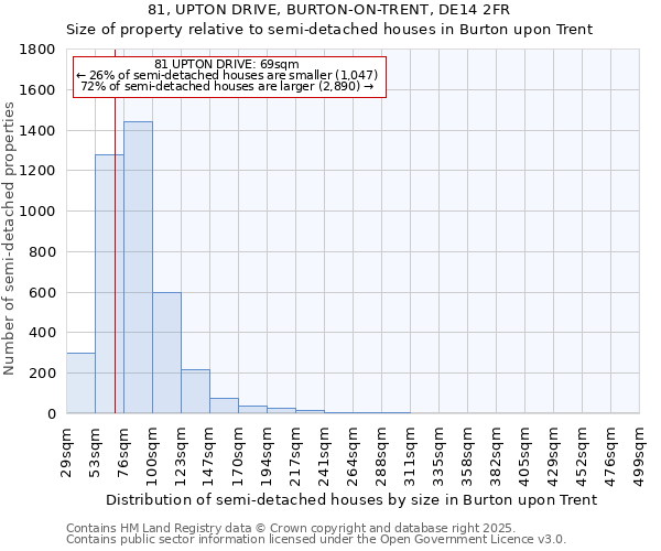 81, UPTON DRIVE, BURTON-ON-TRENT, DE14 2FR: Size of property relative to semi-detached houses houses in Burton upon Trent