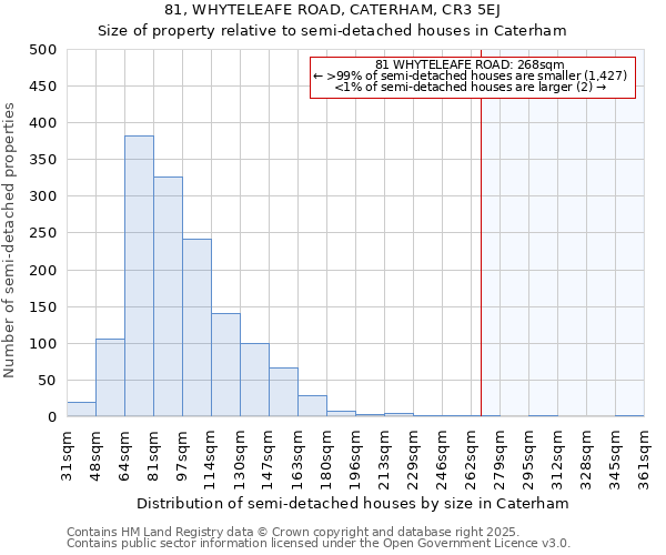 81, WHYTELEAFE ROAD, CATERHAM, CR3 5EJ: Size of property relative to semi-detached houses houses in Caterham