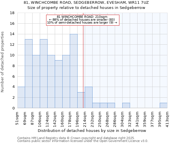 81, WINCHCOMBE ROAD, SEDGEBERROW, EVESHAM, WR11 7UZ: Size of property relative to detached houses houses in Sedgeberrow