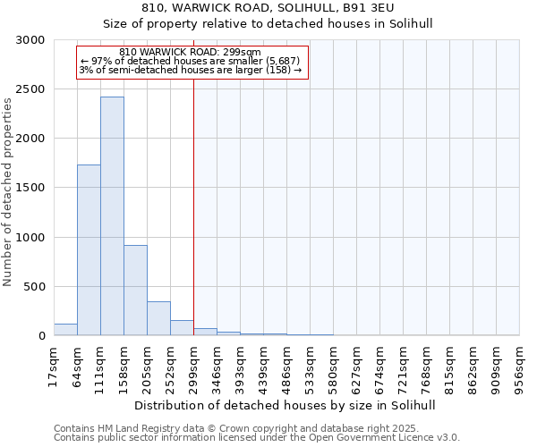 810, WARWICK ROAD, SOLIHULL, B91 3EU: Size of property relative to detached houses in Solihull