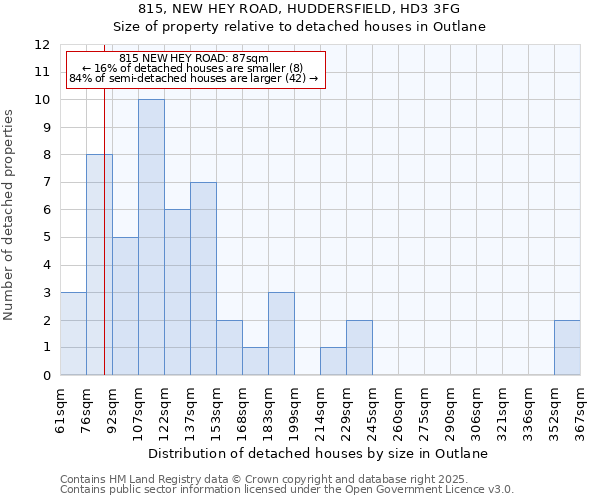 815, NEW HEY ROAD, HUDDERSFIELD, HD3 3FG: Size of property relative to detached houses houses in Outlane