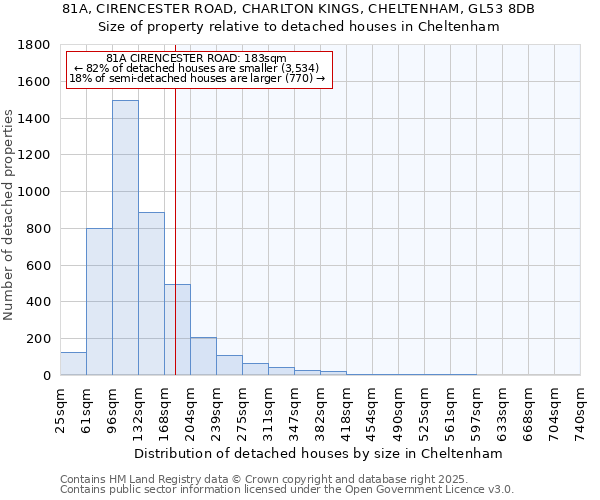 81A, CIRENCESTER ROAD, CHARLTON KINGS, CHELTENHAM, GL53 8DB: Size of property relative to detached houses houses in Cheltenham