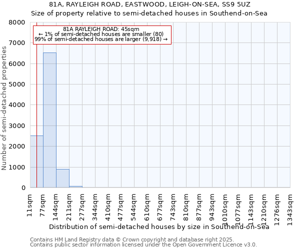 81A, RAYLEIGH ROAD, EASTWOOD, LEIGH-ON-SEA, SS9 5UZ: Size of property relative to semi-detached houses houses in Southend-on-Sea