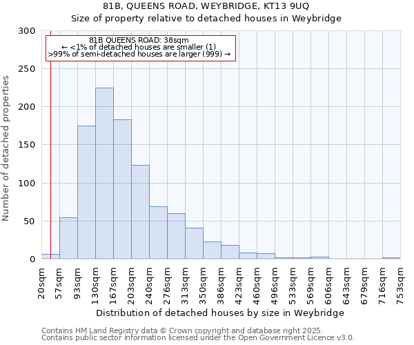 81B, QUEENS ROAD, WEYBRIDGE, KT13 9UQ: Size of property relative to detached houses houses in Weybridge