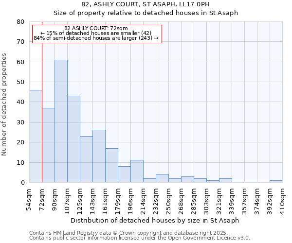 82, ASHLY COURT, ST ASAPH, LL17 0PH: Size of property relative to detached houses houses in St Asaph