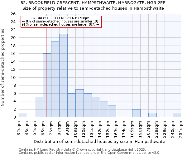 82, BROOKFIELD CRESCENT, HAMPSTHWAITE, HARROGATE, HG3 2EE: Size of property relative to semi-detached houses houses in Hampsthwaite