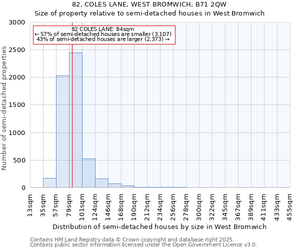 82, COLES LANE, WEST BROMWICH, B71 2QW: Size of property relative to semi-detached houses houses in West Bromwich