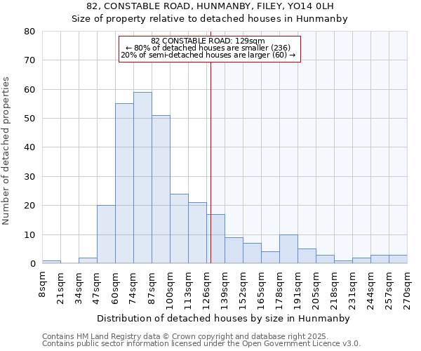 82, CONSTABLE ROAD, HUNMANBY, FILEY, YO14 0LH: Size of property relative to detached houses houses in Hunmanby