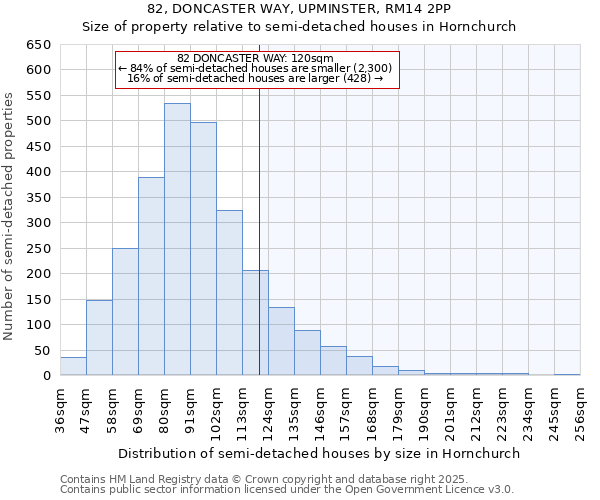 82, DONCASTER WAY, UPMINSTER, RM14 2PP: Size of property relative to semi-detached houses houses in Hornchurch