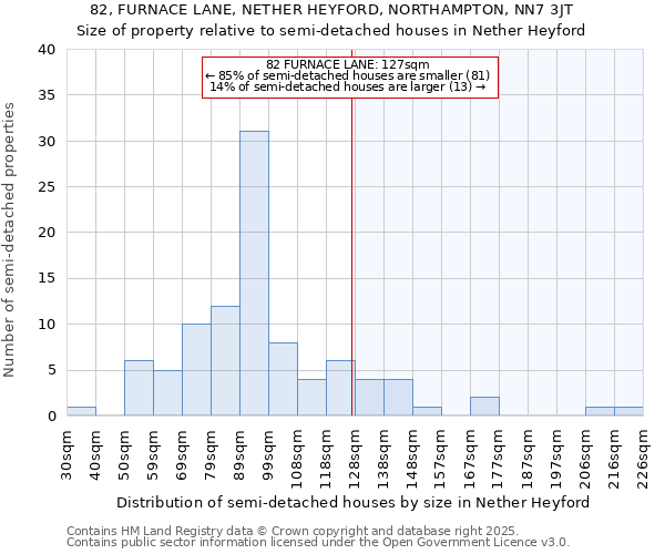 82, FURNACE LANE, NETHER HEYFORD, NORTHAMPTON, NN7 3JT: Size of property relative to semi-detached houses houses in Nether Heyford