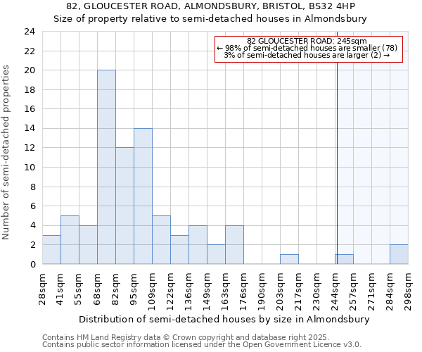 82, GLOUCESTER ROAD, ALMONDSBURY, BRISTOL, BS32 4HP: Size of property relative to semi-detached houses houses in Almondsbury