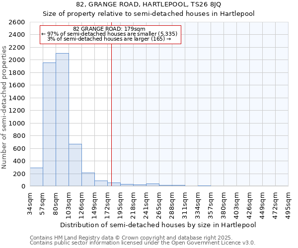 82, GRANGE ROAD, HARTLEPOOL, TS26 8JQ: Size of property relative to semi-detached houses houses in Hartlepool