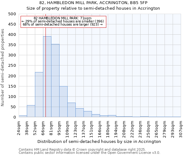 82, HAMBLEDON MILL PARK, ACCRINGTON, BB5 5FP: Size of property relative to semi-detached houses houses in Accrington