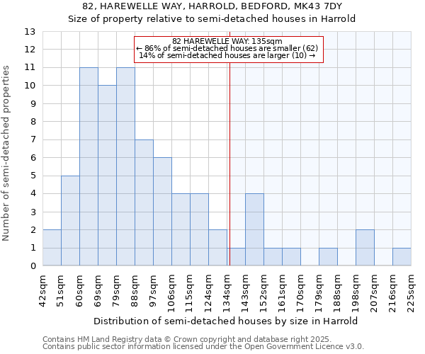 82, HAREWELLE WAY, HARROLD, BEDFORD, MK43 7DY: Size of property relative to semi-detached houses houses in Harrold