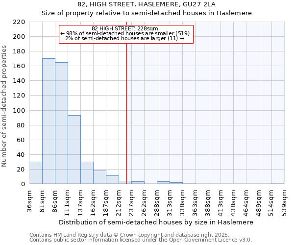 82, HIGH STREET, HASLEMERE, GU27 2LA: Size of property relative to semi-detached houses houses in Haslemere