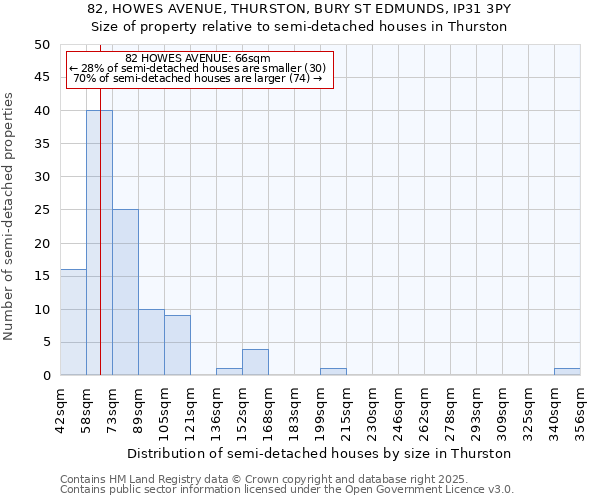 82, HOWES AVENUE, THURSTON, BURY ST EDMUNDS, IP31 3PY: Size of property relative to semi-detached houses houses in Thurston