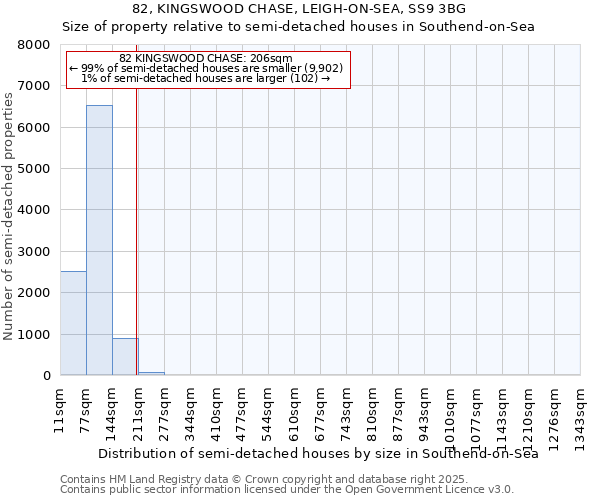 82, KINGSWOOD CHASE, LEIGH-ON-SEA, SS9 3BG: Size of property relative to semi-detached houses houses in Southend-on-Sea