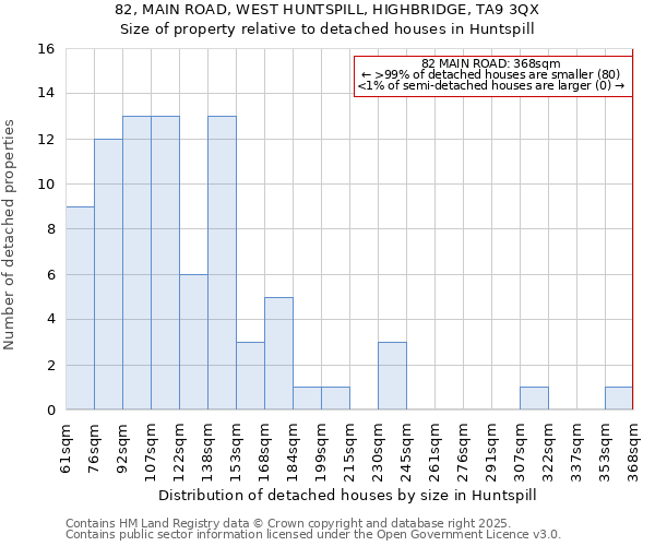 82, MAIN ROAD, WEST HUNTSPILL, HIGHBRIDGE, TA9 3QX: Size of property relative to detached houses houses in Huntspill