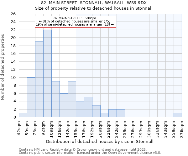 82, MAIN STREET, STONNALL, WALSALL, WS9 9DX: Size of property relative to detached houses in Stonnall