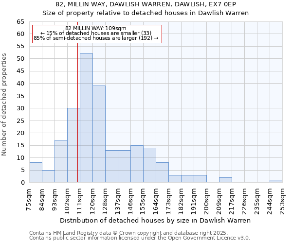 82, MILLIN WAY, DAWLISH WARREN, DAWLISH, EX7 0EP: Size of property relative to detached houses houses in Dawlish Warren