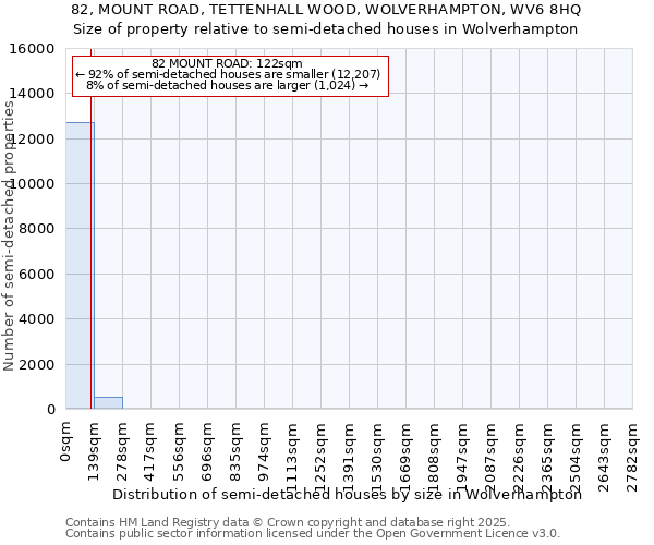 82, MOUNT ROAD, TETTENHALL WOOD, WOLVERHAMPTON, WV6 8HQ: Size of property relative to semi-detached houses houses in Wolverhampton