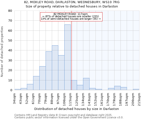 82, MOXLEY ROAD, DARLASTON, WEDNESBURY, WS10 7RG: Size of property relative to detached houses houses in Darlaston