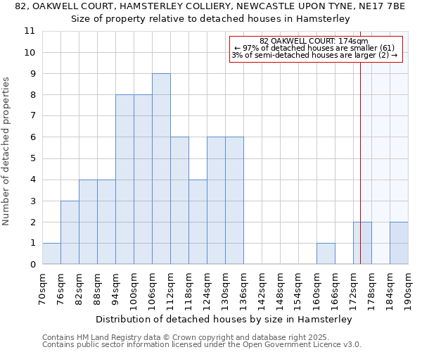 82, OAKWELL COURT, HAMSTERLEY COLLIERY, NEWCASTLE UPON TYNE, NE17 7BE: Size of property relative to detached houses in Hamsterley