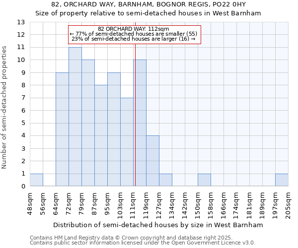 82, ORCHARD WAY, BARNHAM, BOGNOR REGIS, PO22 0HY: Size of property relative to detached houses in West Barnham