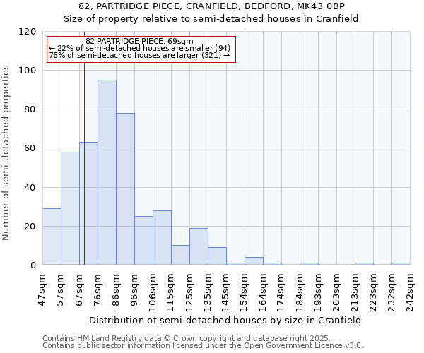 82, PARTRIDGE PIECE, CRANFIELD, BEDFORD, MK43 0BP: Size of property relative to semi-detached houses houses in Cranfield