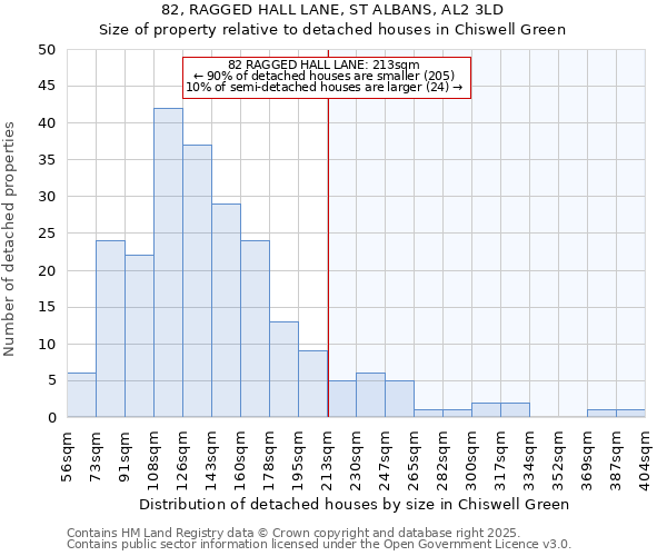 82, RAGGED HALL LANE, ST ALBANS, AL2 3LD: Size of property relative to detached houses in Chiswell Green