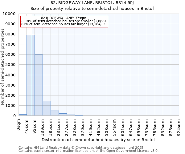 82, RIDGEWAY LANE, BRISTOL, BS14 9PJ: Size of property relative to semi-detached houses houses in Bristol
